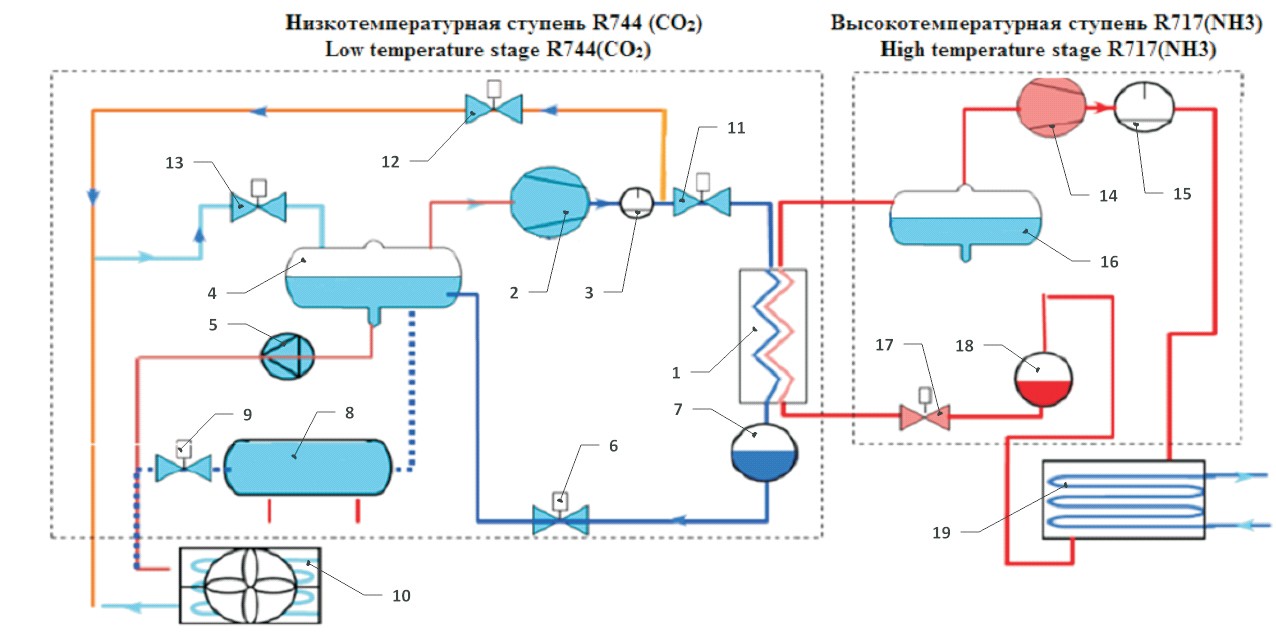 Структурная схема каскадной NH3/CO2 системы с оттайкой горячим газом Структурная схема каскадной NH3/CO2 системы с оттайкой горячим газом