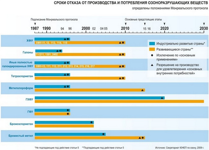 График выполнения требований Монреальского протокола по веществам, разрушающим озоновый слой График выполнения требований Монреальского протокола по веществам, разрушающим озоновый слой