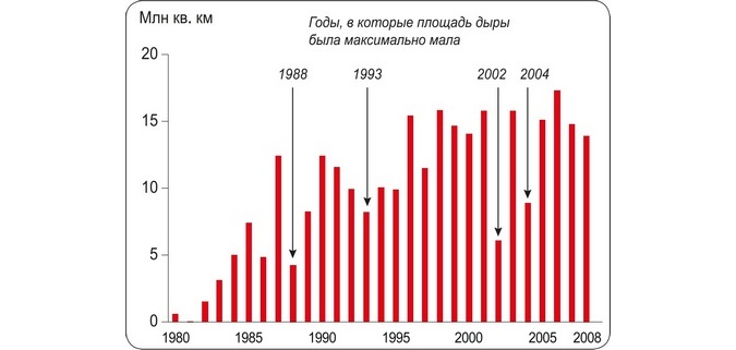 Среднегодовая площадь озоновой дыры по результатам измерений с использованием спектрометрической аппаратуры Среднегодовая площадь озоновой дыры по результатам измерений с использованием спектрометрической аппаратуры