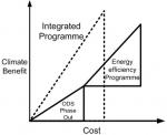 Effect of combination of HCFCs phase out activities with improving of energy efficiency is much higher than in case of implementation of two programs Effect of combination of HCFCs phase out activities with improving of energy efficiency is much higher than in case of implementation of two programs