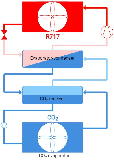 Ammonia refrigeration plant with CO2 as a secondary refrigerant