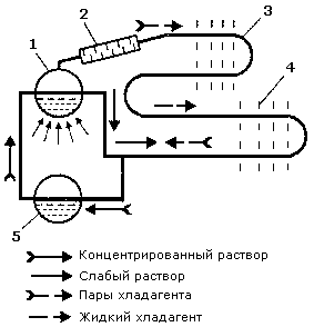 Scheme of absorption refrigerating cycle Scheme of absorption refrigerating cycle