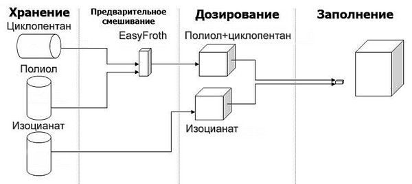 Хранение циклопентана Хранение циклопентана