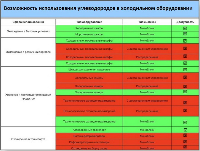 Возможность использования углеводородов в холодильном оборудовании