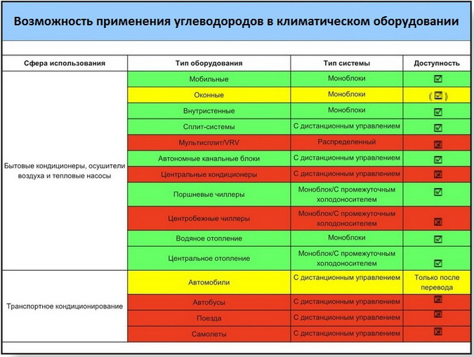 Возможность применения углеводородов в климатическом оборудовании