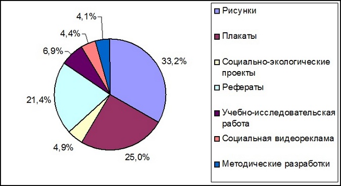 Структура номинаций