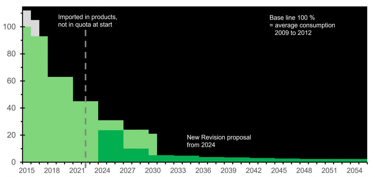 Refrigerants in Europe. Time is running out