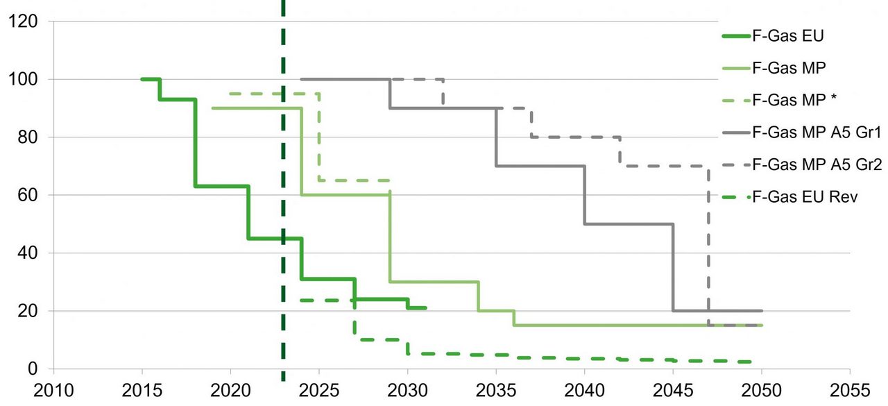 Refrigerants in Europe. Time is running out