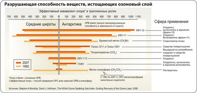 Разрушающая способность веществ, истощающих озоновый слой Разрушающая способность веществ, истощающих озоновый слой