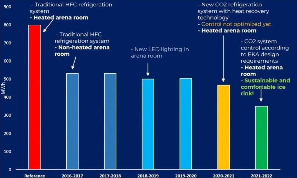 CO2 refrigeration helps cut electricity use at finnish ice rink by 34%