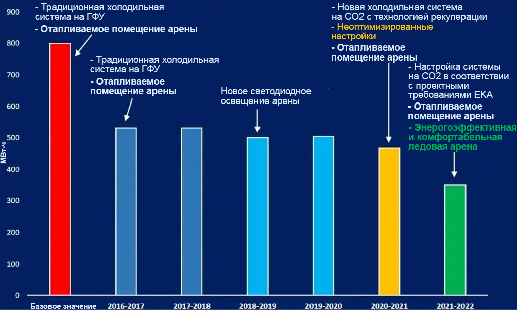 Использование CO2 помогло сократить энергопотребление ледовой арены на 34%