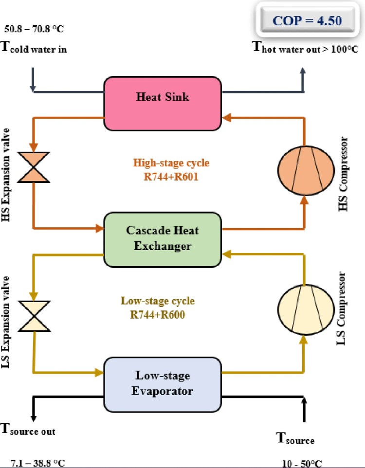 Study finds that cascade heat pump using mixtures of R744/R600 and R744/R601 produce COP of 4.5 and hot water above 100°C Study finds that cascade heat pump using mixtures of R744/R600 and R744/R601 produce COP of 4.5 and hot water above 100°C