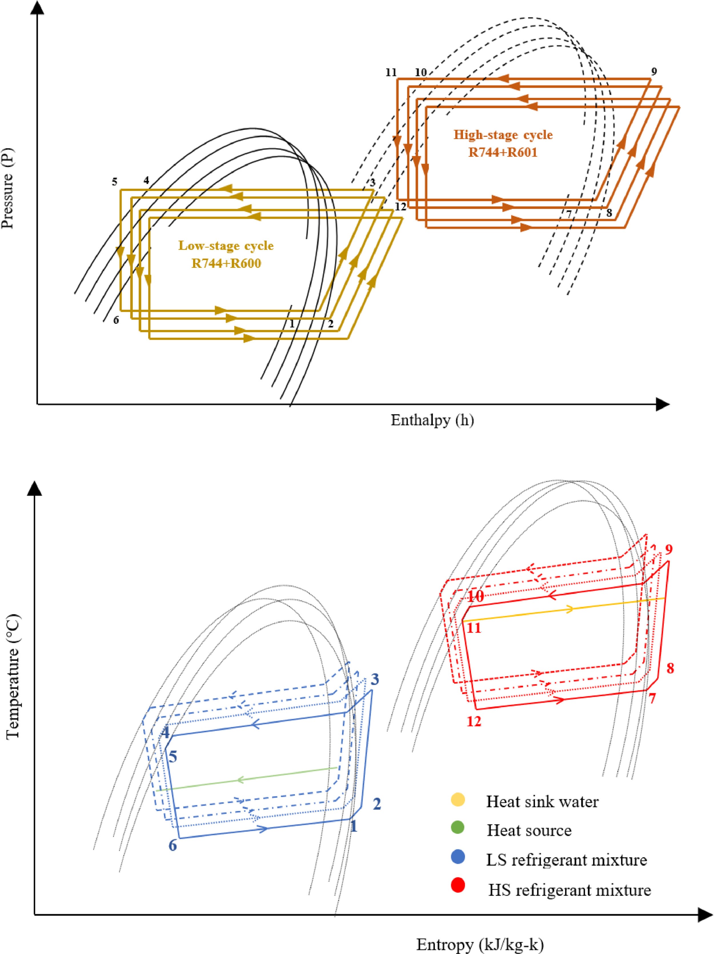Study finds that cascade heat pump using mixtures of R744/R600 and R744/R601 produce COP of 4.5 and hot water above 100°C Study finds that cascade heat pump using mixtures of R744/R600 and R744/R601 produce COP of 4.5 and hot water above 100°C