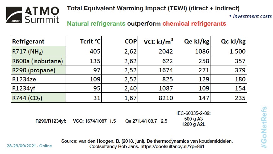 Ключевой тезис ATMOsphere Europe: природные хладагенты эффективнее фторсодержащих газов