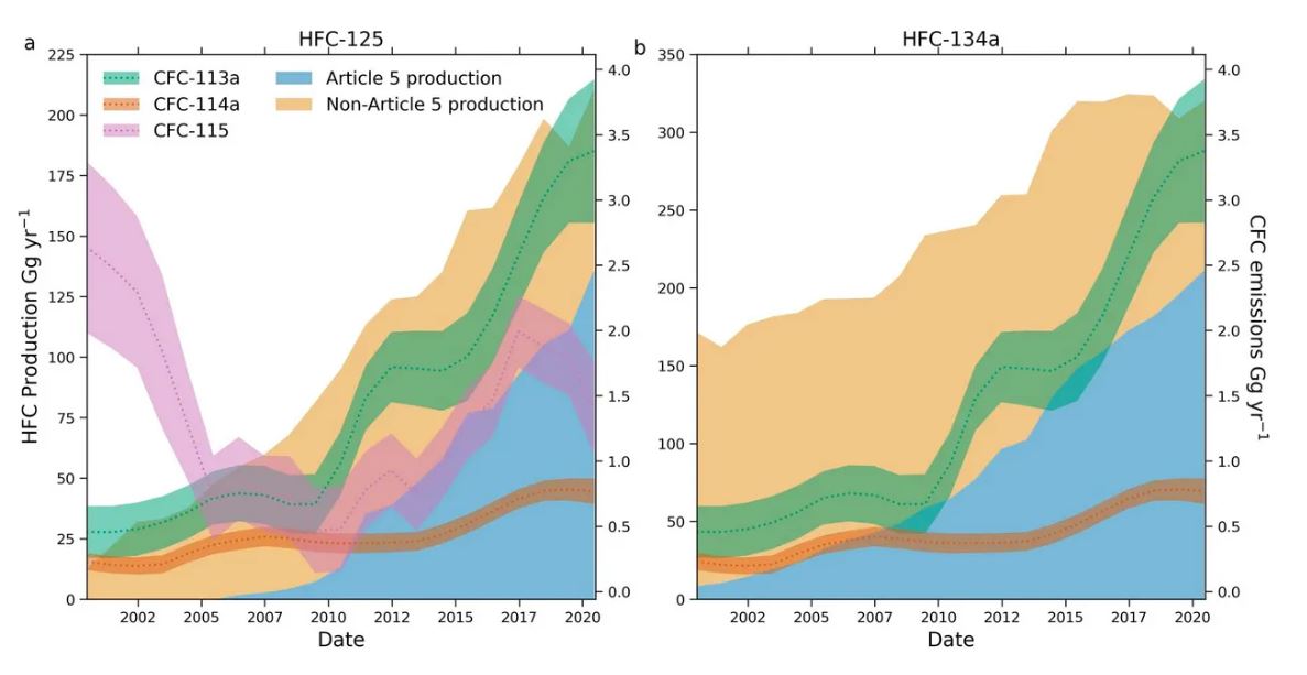 Levels of five banned ozone-depleting CFCs rising more than expected