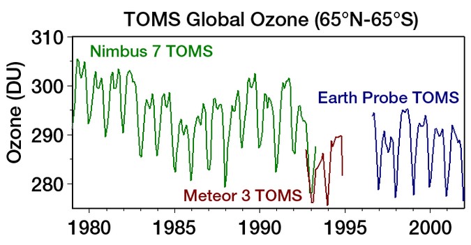График изменения среднемесячного содержания озона между 65 Северной широты и 65 Южной широты с 1979 по 2001 годы