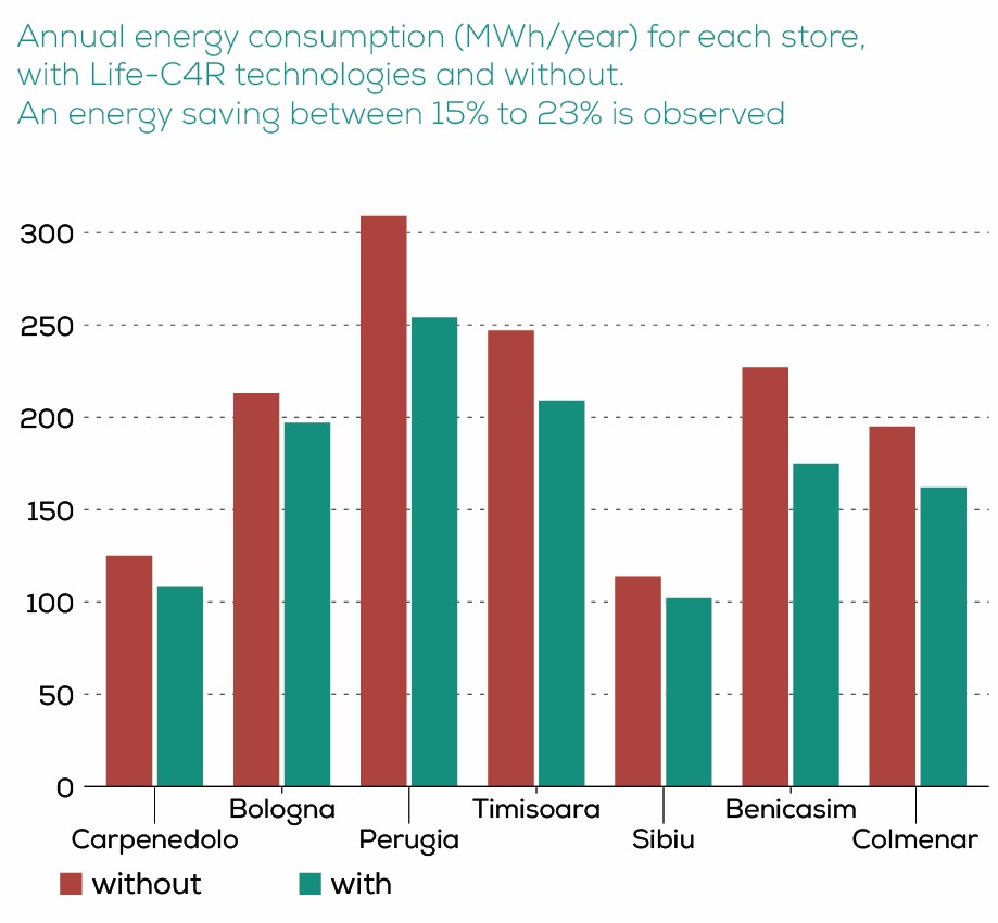 The road to zero impact. the final data of Epta Life-C4R project