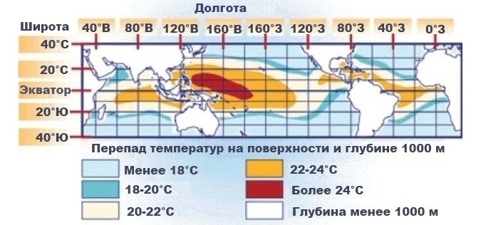 Перепад температур на поверхности и глубине 1000 м