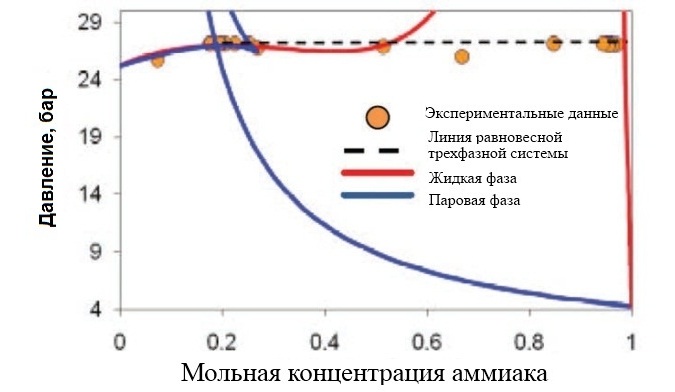 Диаграмма изменения давления в зависимости от состава гетероазеотропной смеси R-170/R-717 при 0°С Диаграмма изменения давления в зависимости от состава гетероазеотропной смеси R-170/R-717 при 0°С