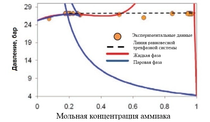 Диаграмма изменения давления в зависимости от состава гетероазеотропной смеси R-170/R-717 при 0°С