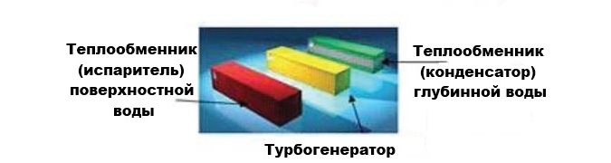 Модульная конструкция ORC на базе стандартных 40-футовых контейнеров