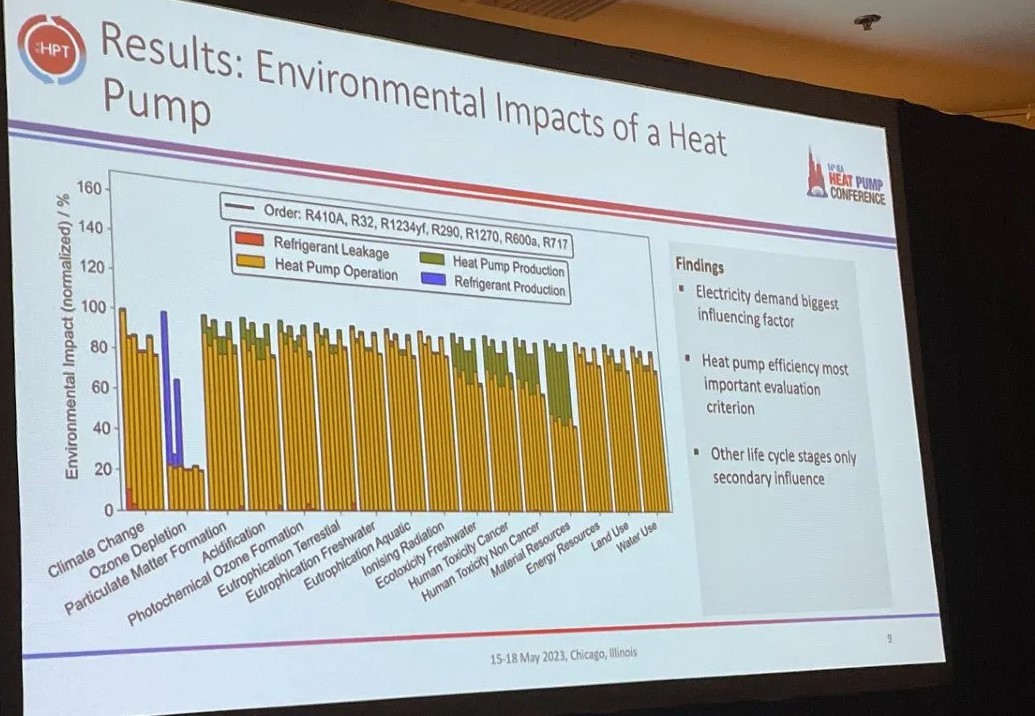 German life cycle assessment finds ammonia more environmentally friendly than synthetics or hydrocarbons for residential heat pumps German life cycle assessment finds ammonia more environmentally friendly than synthetics or hydrocarbons for residential heat pumps