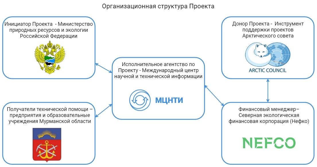 Организационная структура Проекта