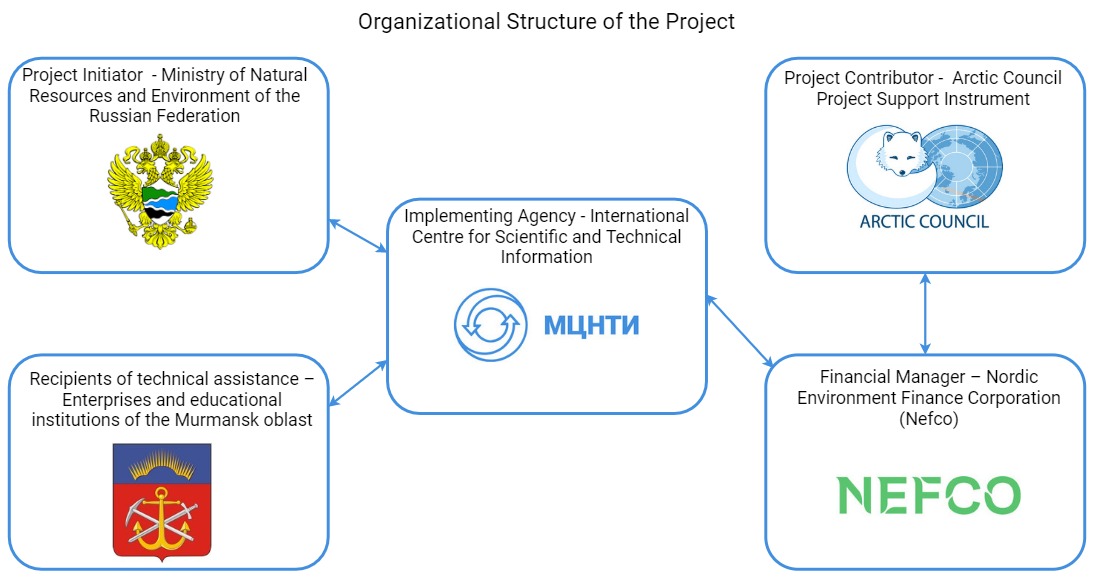 Organizational Structure of the Project