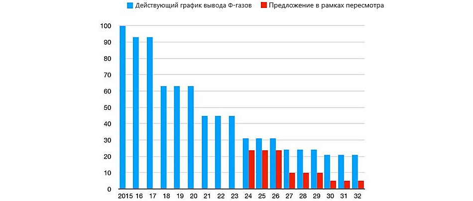 Пересмотр регламента по Ф-газам предполагает более резкое снижение потребления ГФУ