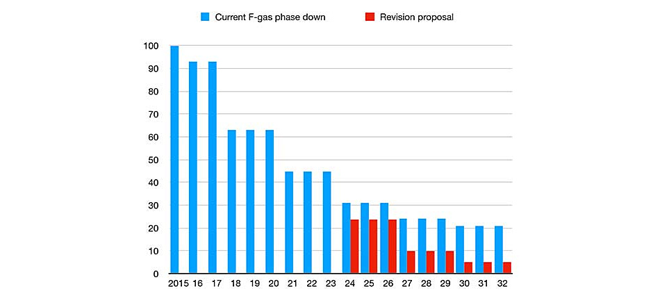 F-gas revision promises steeper phase down