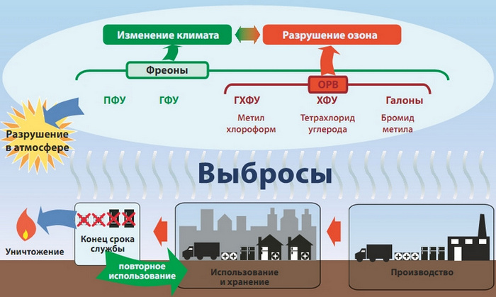 Разработка стратегии уничтожения ОРВ и создания сети для сбора ОРВ