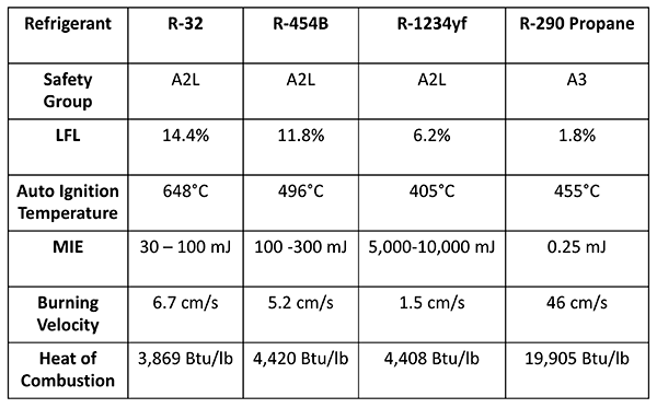 Working with Refrigerants