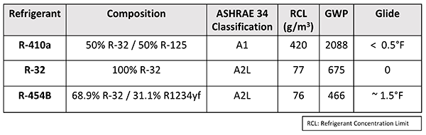 Working with Refrigerants