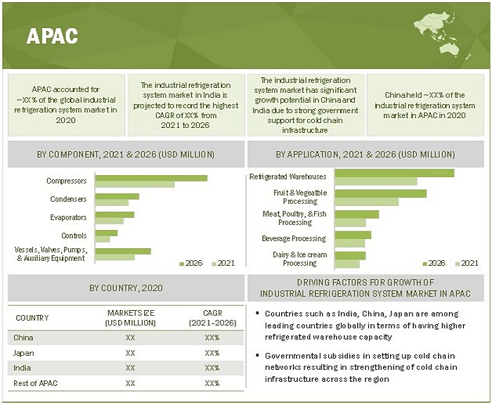 Industrial Refrigeration System Market - Global Forecast to 2026