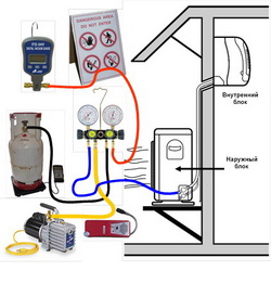 Схема соединения оборудования и инструментов для вакуумизации и заполнения системы хладагентом