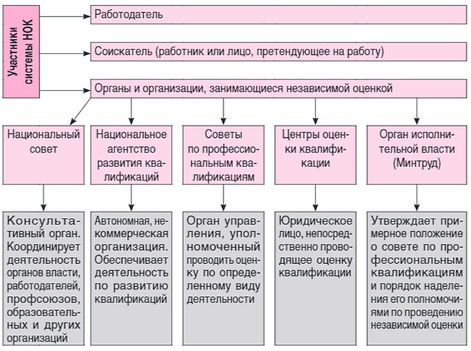 Сертификация