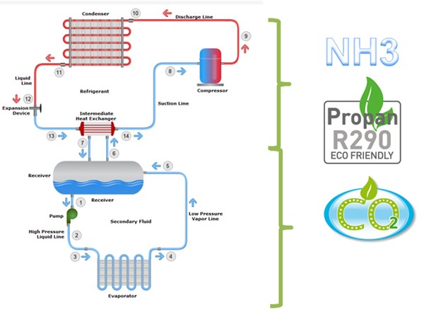 Cascade indirect refrigeration system