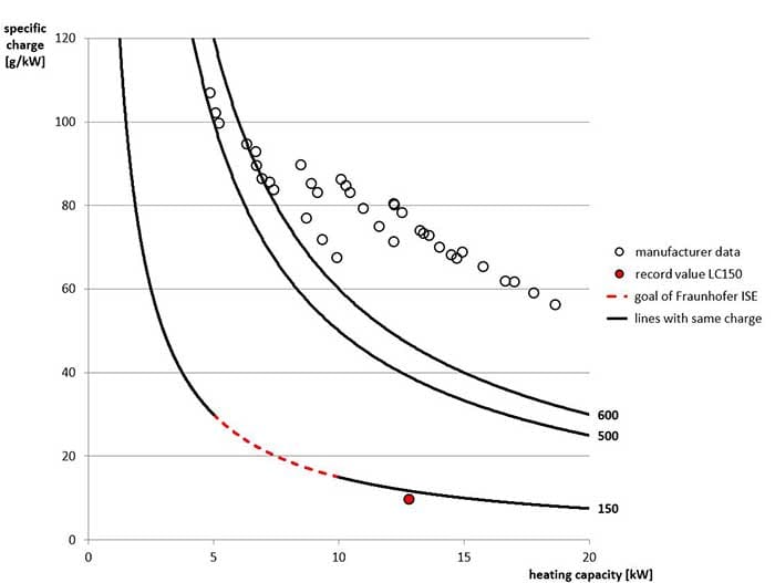 Propane heat pump hits new efficiency record