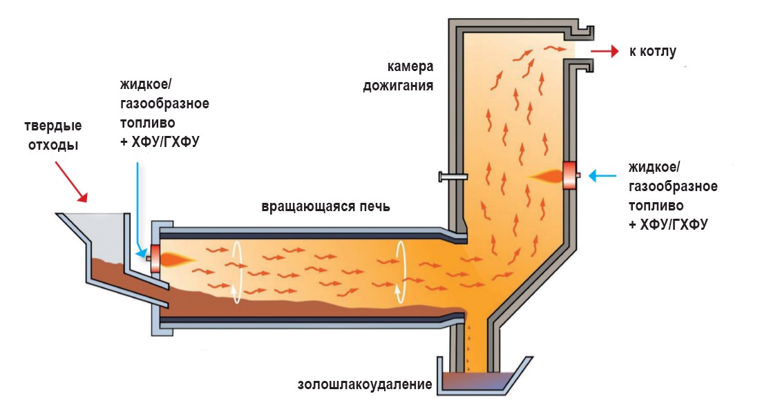 Схема вращающейся печи