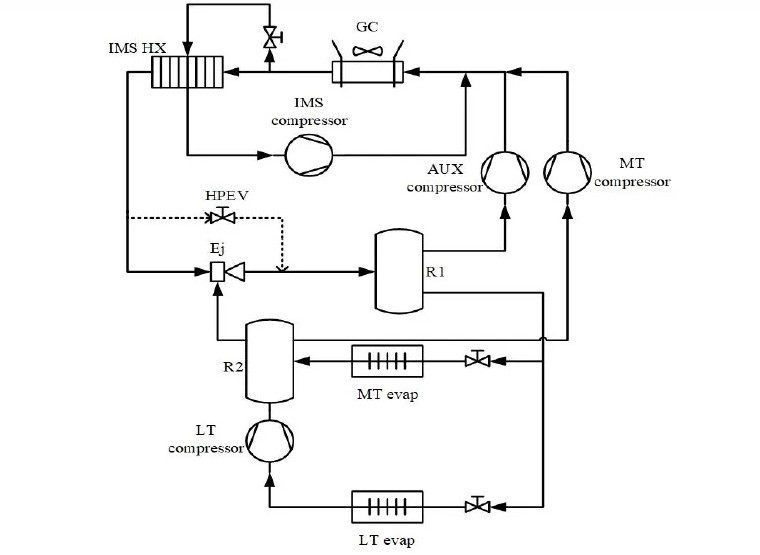 Study finds ‘Novel’ transcritical CO2 ejector system outperforms conventional CO2 system up to 82.5% in hot climate Study finds ‘Novel’ transcritical CO2 ejector system outperforms conventional CO2 system up to 82.5% in hot climate