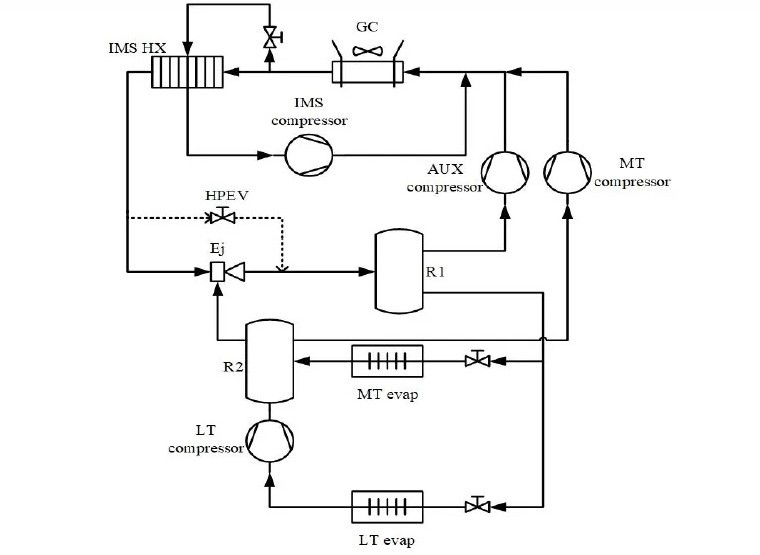 Study finds ‘Novel’ transcritical CO2 ejector system outperforms conventional CO2 system up to 82.5% in hot climate