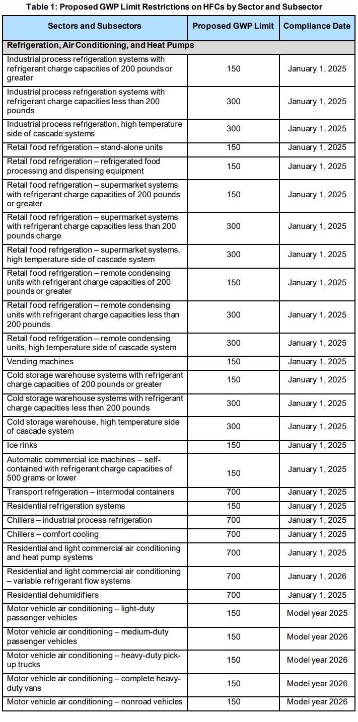 US to ban higher GWP HFC refrigerants