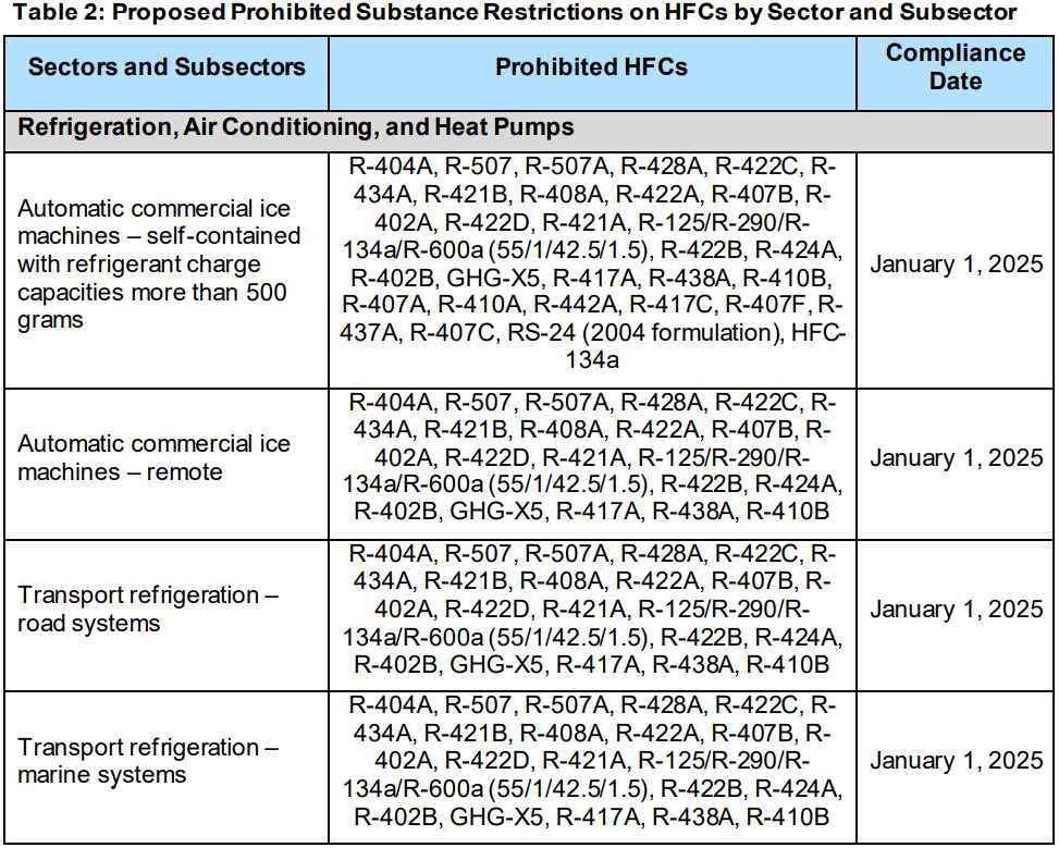 US to ban higher GWP HFC refrigerants