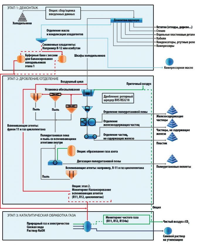 Типовой процесс переработки холодильной техники. В новом методе добавляется этап каталитической обработки газа